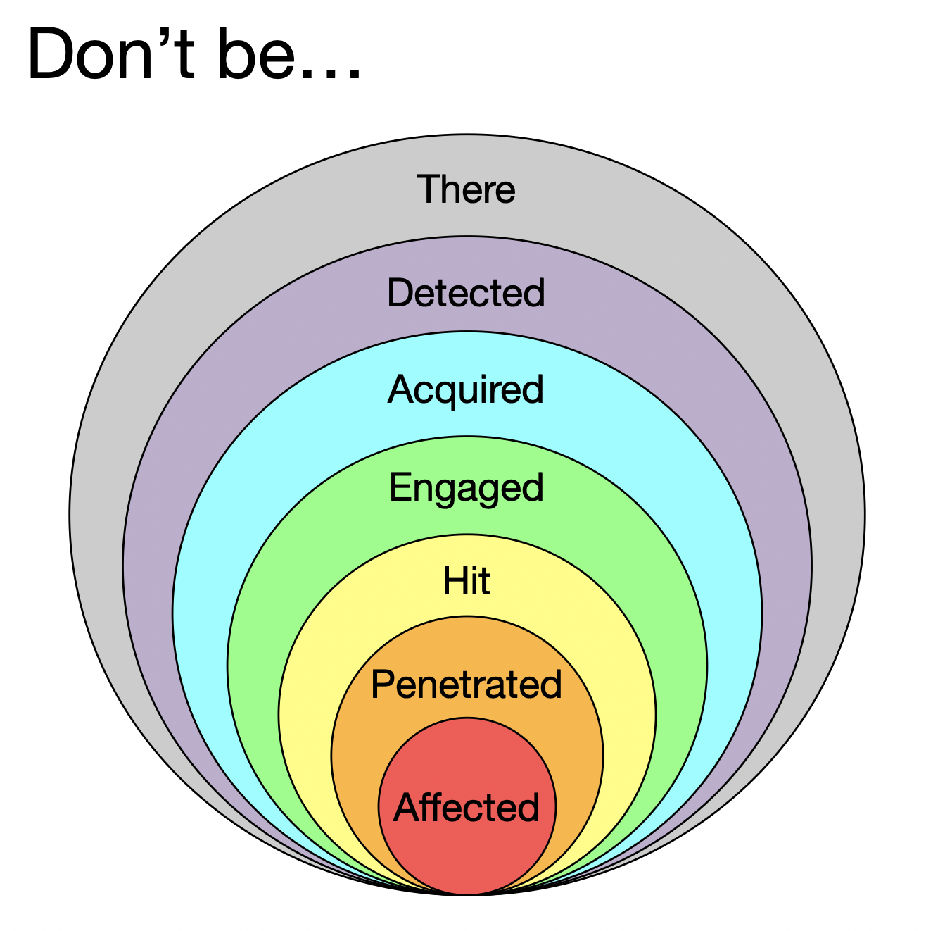 A title that says "Don't be..." and a set of concentric circles labelled, from outermost to innermost: There, Detected, Acquired, Engaged, Hit, Penetrated and Affected.